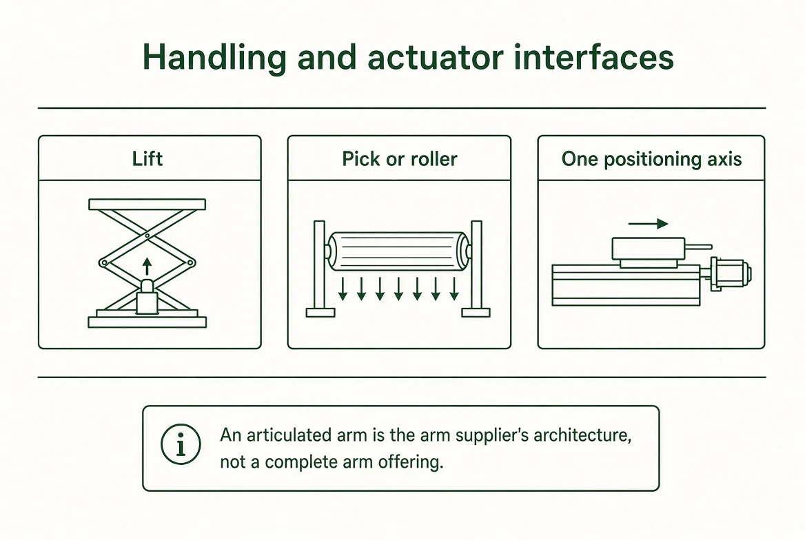 Handling & actuator interfaces functional diagram