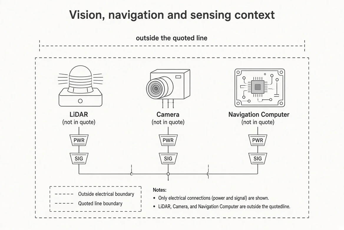 Vision, navigation & sensing context functional diagram