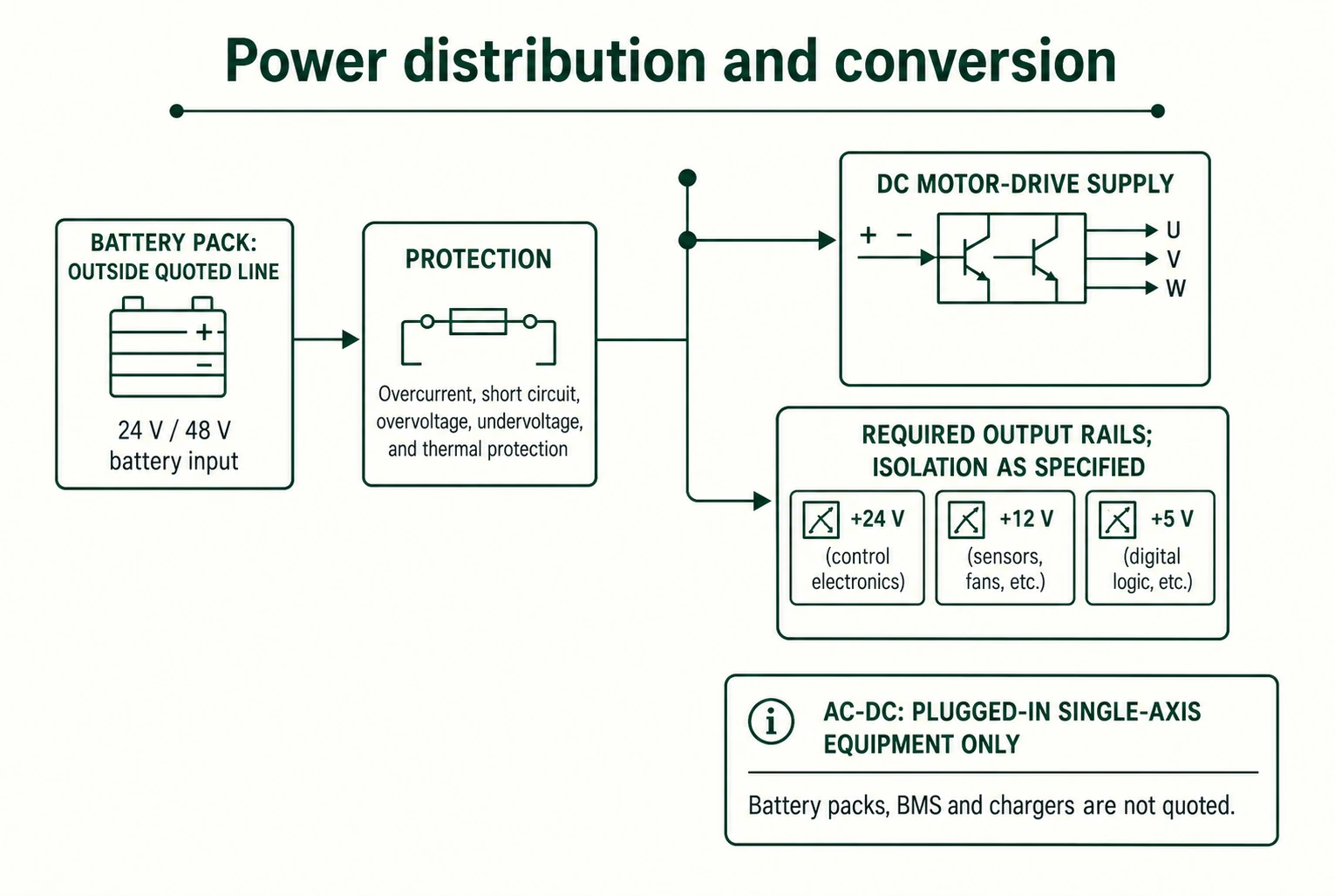 Power distribution & conversion functional diagram