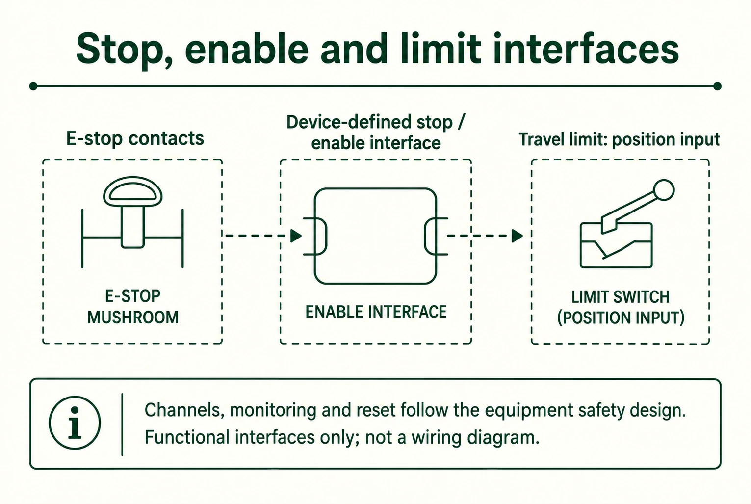 Stop, enable & limit interfaces functional diagram