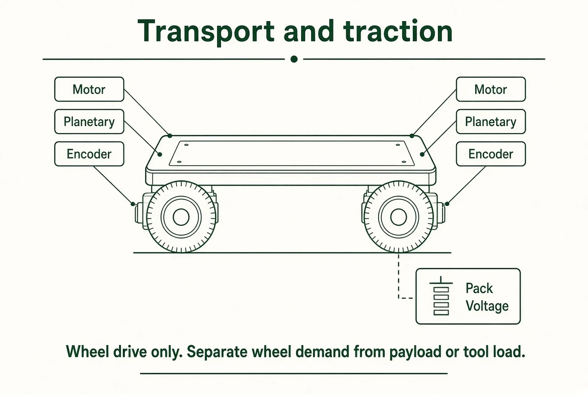 Transport & traction functional diagram