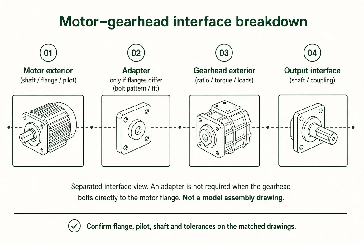 Separated motor, adapter, gearhead and output interfaces